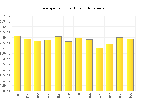 Piraquara average daily sunshine chart