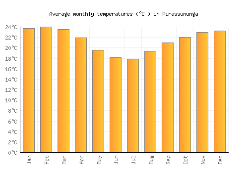 Pirassununga average temperature chart (Celsius)