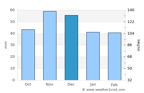 Pirava average rain in December