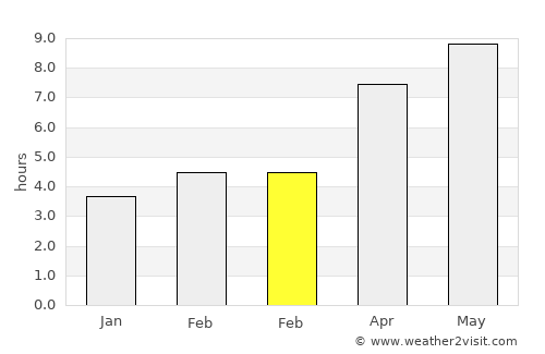 Pirava average rain in February