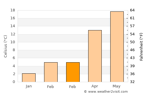 Pirava average temperature in February