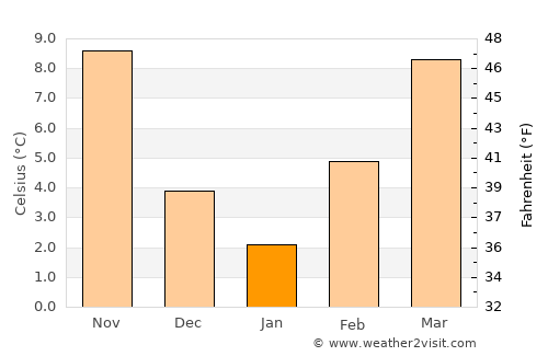 Pirava average temperature in January