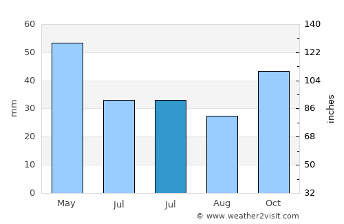 Pirava average rain in July