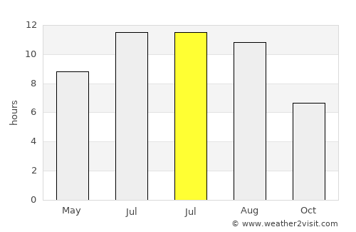 Pirava average rain in July