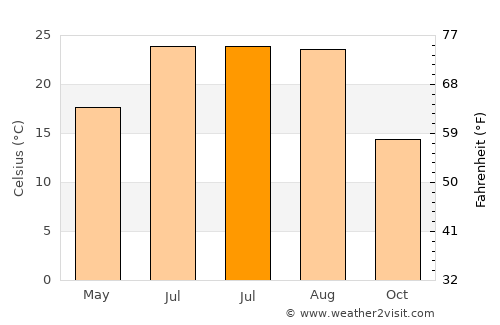 Pirava average temperature in July