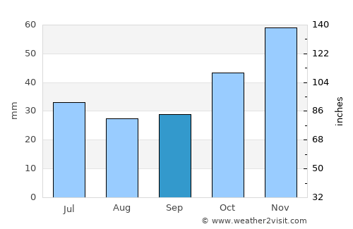 Pirava average rain in September