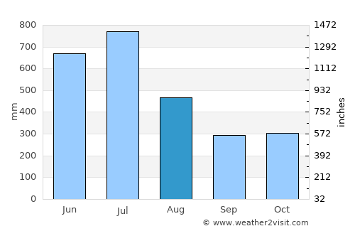 Piravam average rain in August