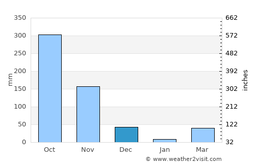 Piravam average rain in December