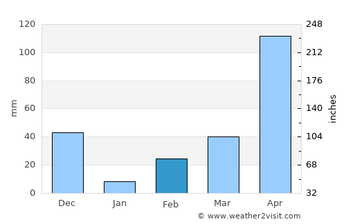 Piravam average rain in February