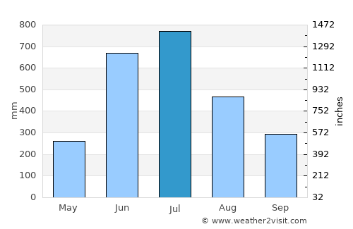 Piravam average rain in July
