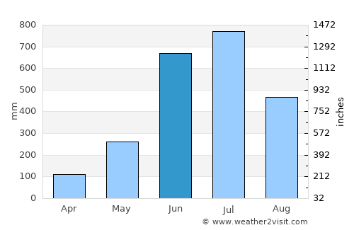 Piravam average rain in June