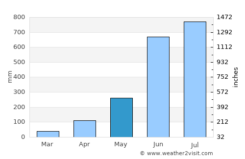 Piravam average rain in May