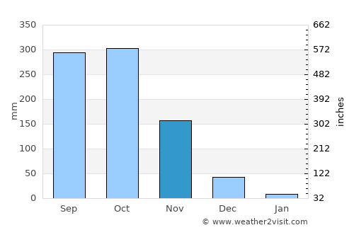 Piravam average rain in November