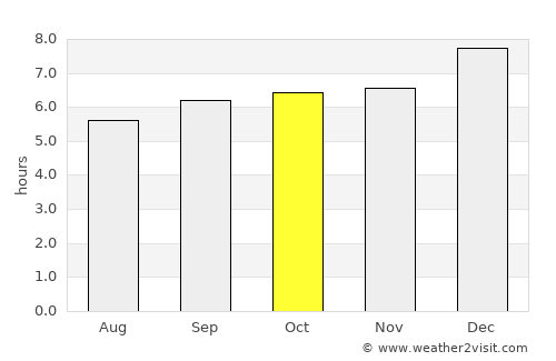 Piravam average rain in October