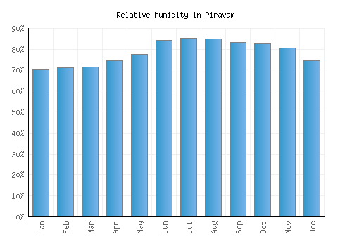 Piravam relative humidity averages