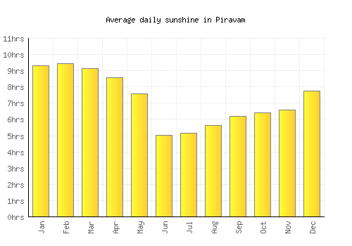 Piravam average daily sunshine chart