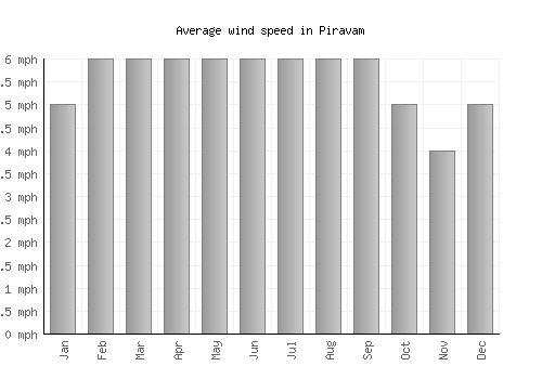 Piravam average winspeed by month (mph)