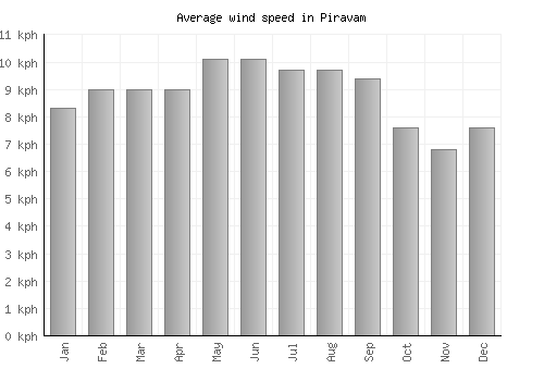 Piravam average winspeed by month (km/h)