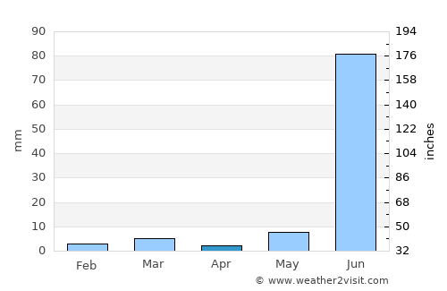 Pirāwa average rain in April
