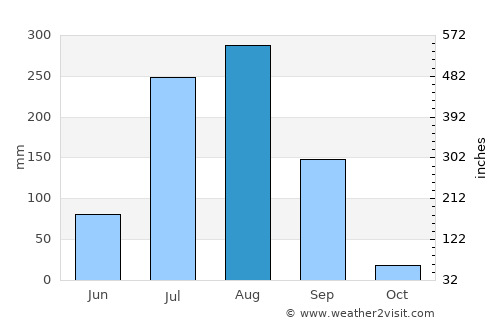Pirāwa average rain in August