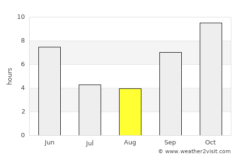 Pirāwa average rain in August