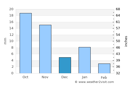 Pirāwa average rain in December