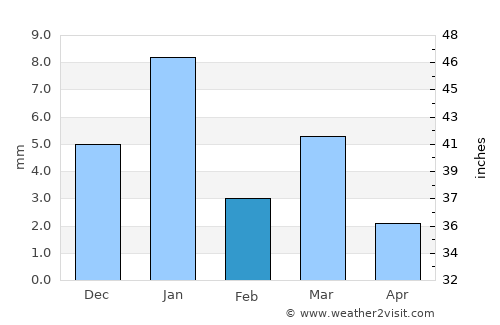 Pirāwa average rain in February
