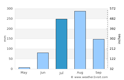 Pirāwa average rain in July