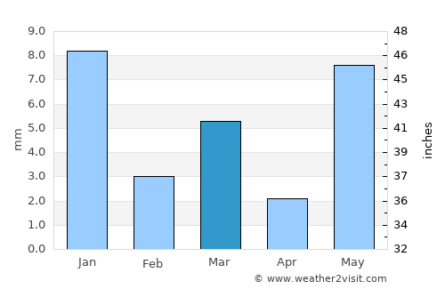 Pirāwa average rain in March
