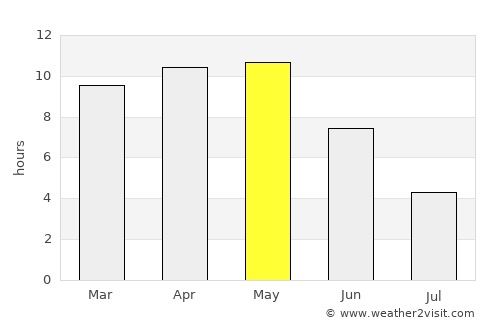 Pirāwa average rain in May