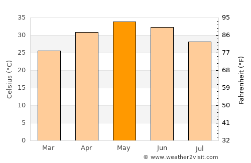 Pirāwa average temperature in May