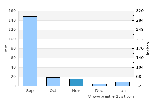 Pirāwa average rain in November