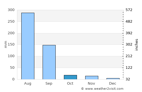 Pirāwa average rain in October