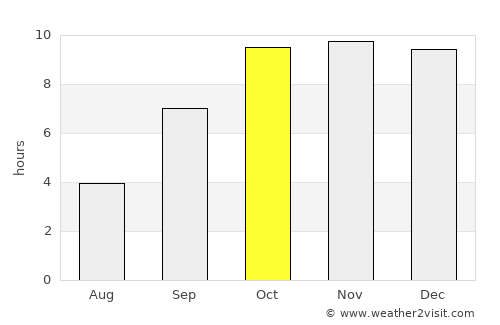 Pirāwa average rain in October