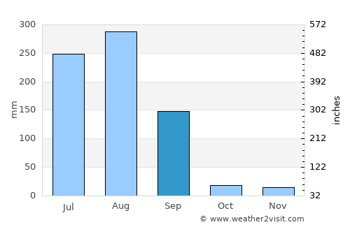 Pirāwa average rain in September