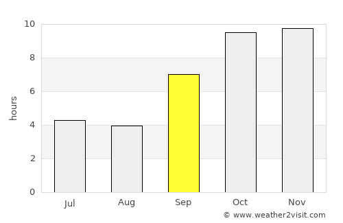 Pirāwa average rain in September
