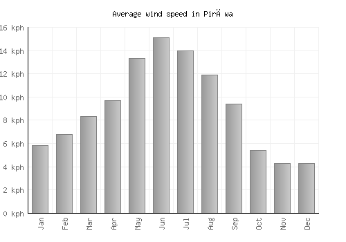 Pirāwa average winspeed by month (km/h)