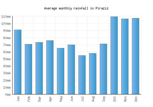 Piraziz monthly rainfall chart (mm)