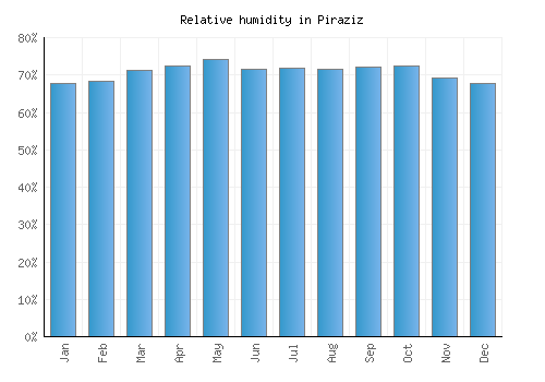 Piraziz relative humidity averages