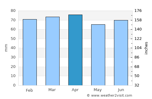Piraziz average rain in April
