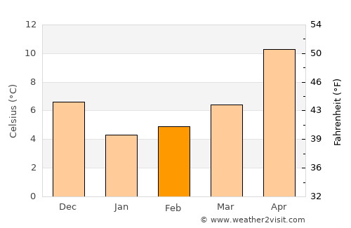 Piraziz average temperature in February