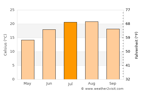 Piraziz average temperature in July