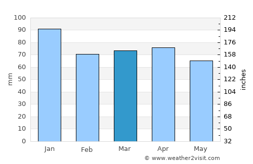 Piraziz average rain in March