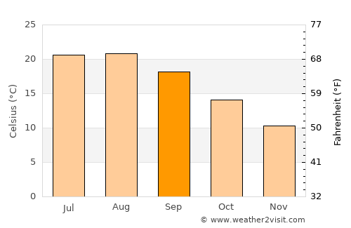 Piraziz average temperature in September