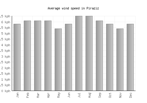 Piraziz average winspeed by month (km/h)