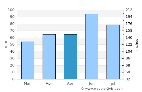 Pirdop average rain in April