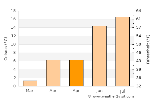 Pirdop average temperature in April