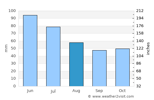 Pirdop average rain in August