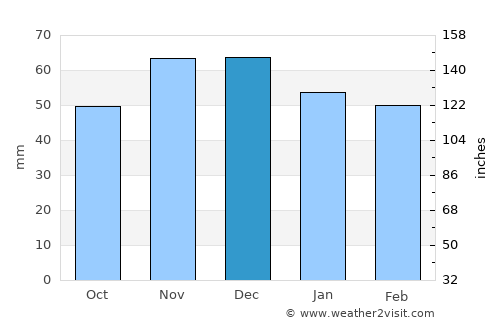 Pirdop average rain in December