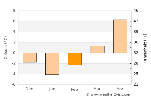 Pirdop average temperature in February